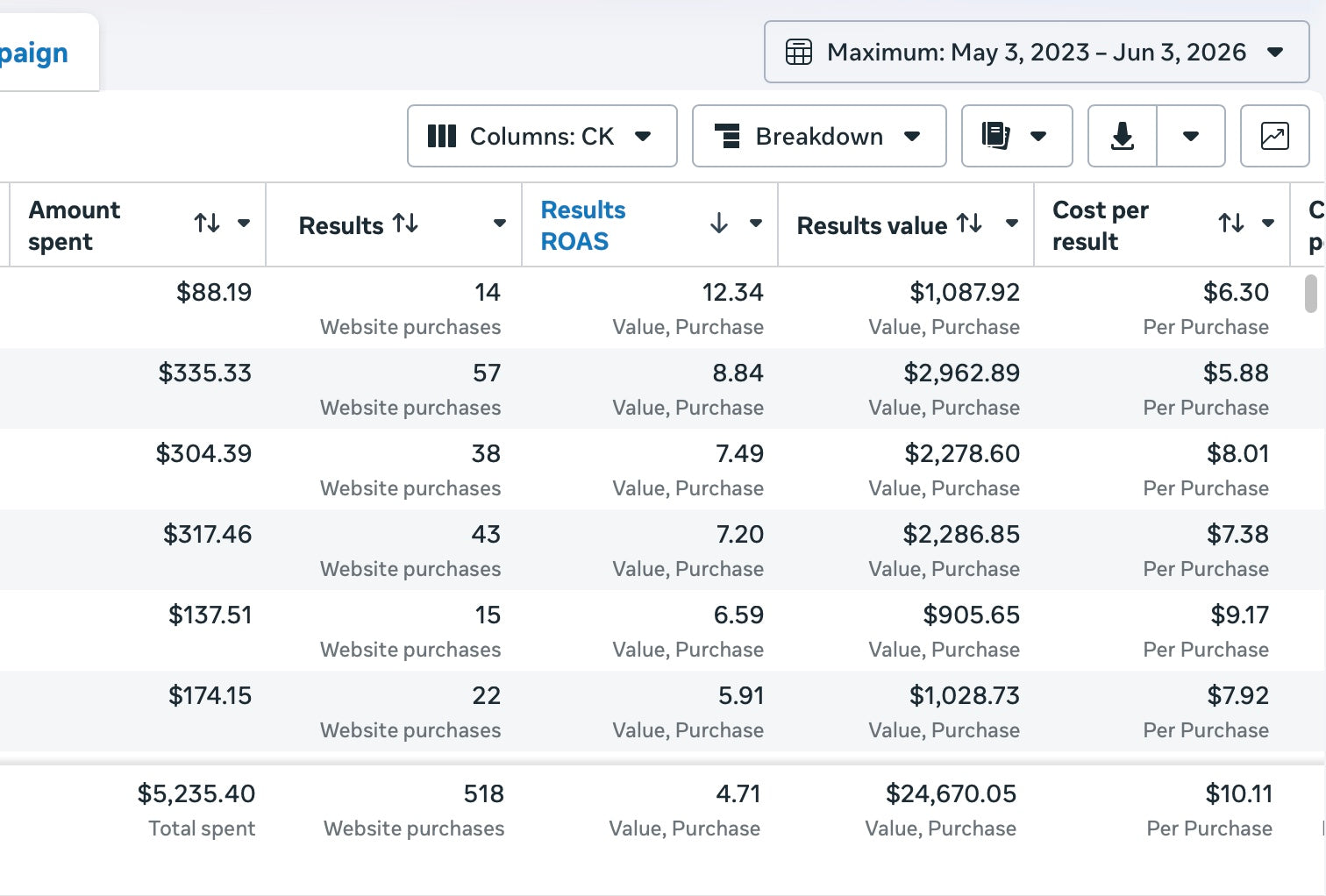 Client ad reporting dashboard showing 12x ROAS