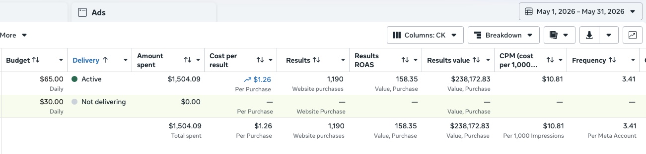 Ad reporting dashboard: 158.35 results ROAS and $238,172.83 in purchase value from $1,504.09 spent