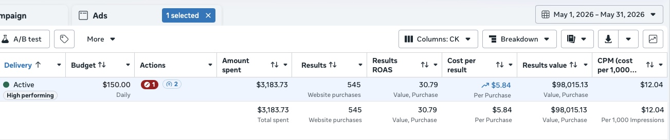 Ad reporting dashboard: active high-performing campaign with 30.79 results ROAS and $98,015.13 purchase value