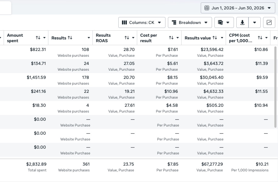 Ad reporting dashboard: 23.75 results ROAS and $67,277.29 in purchase value across 361 website purchases
